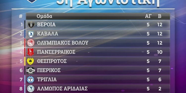 Football League: «Σκαρφάλωσε» πεντάδα ο Θεσπρωτός
